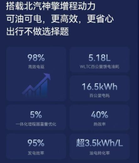 北汽在新能源方面算是率先尝鲜的一波，但最近这几年在新能源方面鲜有建树。其中原因之