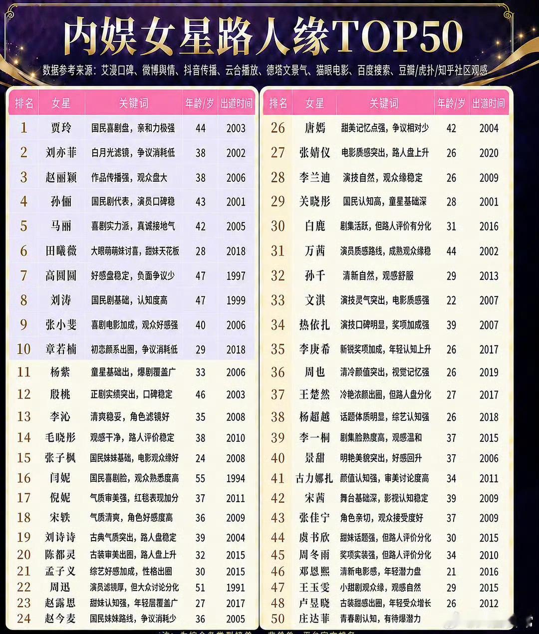 内娱女明星路人缘TOP50看到刘涛了，果然各个榜单都是前几～不过刘涛出道时间是2