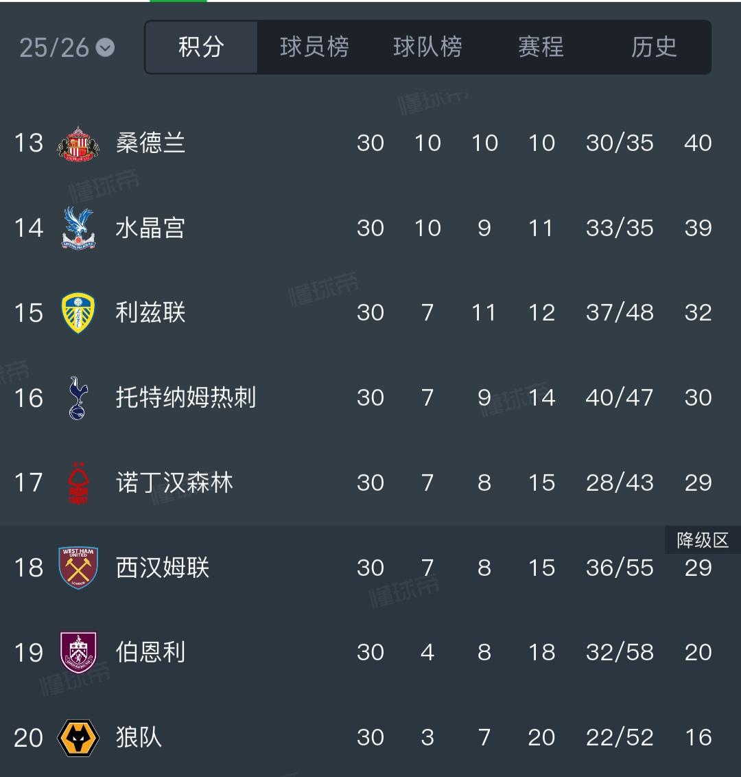 热刺会不会降级，比英超冠军还吸引人。反正阿森纳已经夺冠，阿森纳球迷都关注热刺