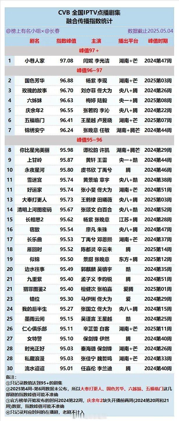 cvb全国IPTV点播剧集融合传播指数统计​​​