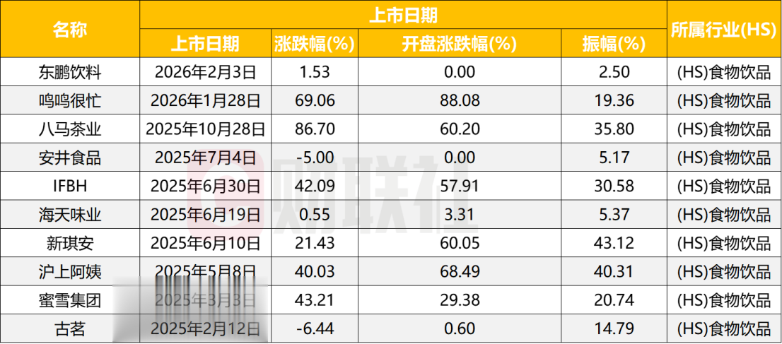 热门消费企业集中港股上市, 近70家正排队, 这波融资命运各如何?