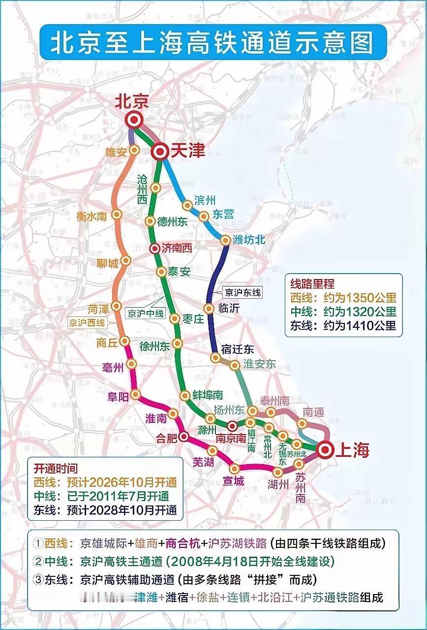 结合示意图，京沪之间规划有西线（京雄+雄商+商合杭）、中线（老京沪高铁）、东线（