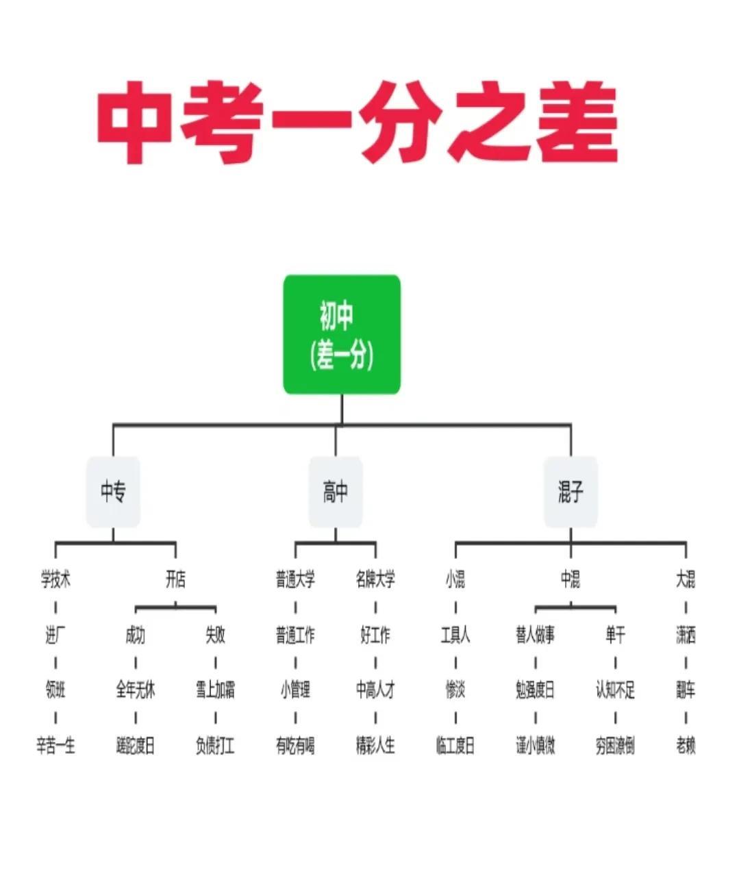 中考一分之差，人生轨迹大不同！