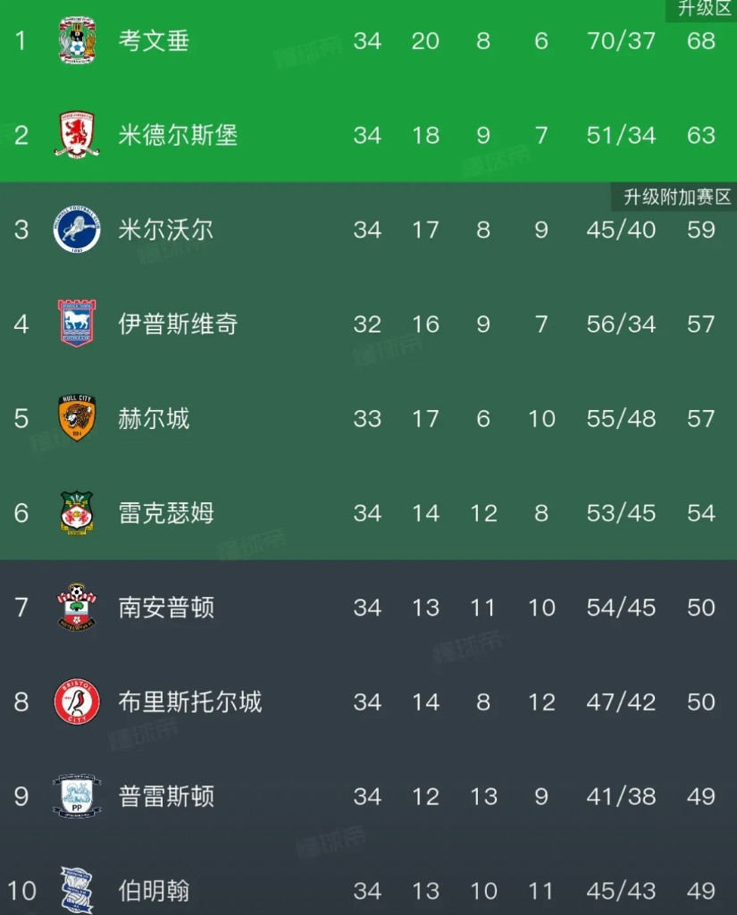英冠打到34轮，半程王者考文垂重新夺回榜首，三连胜手握5分优势，米堡大势已去，不