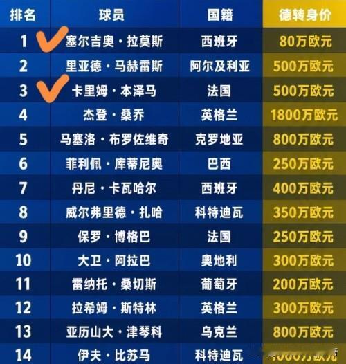 中后卫：拉莫斯中锋：本泽马五大联赛转会窗已经关闭，但是自由身的球员还是有机会