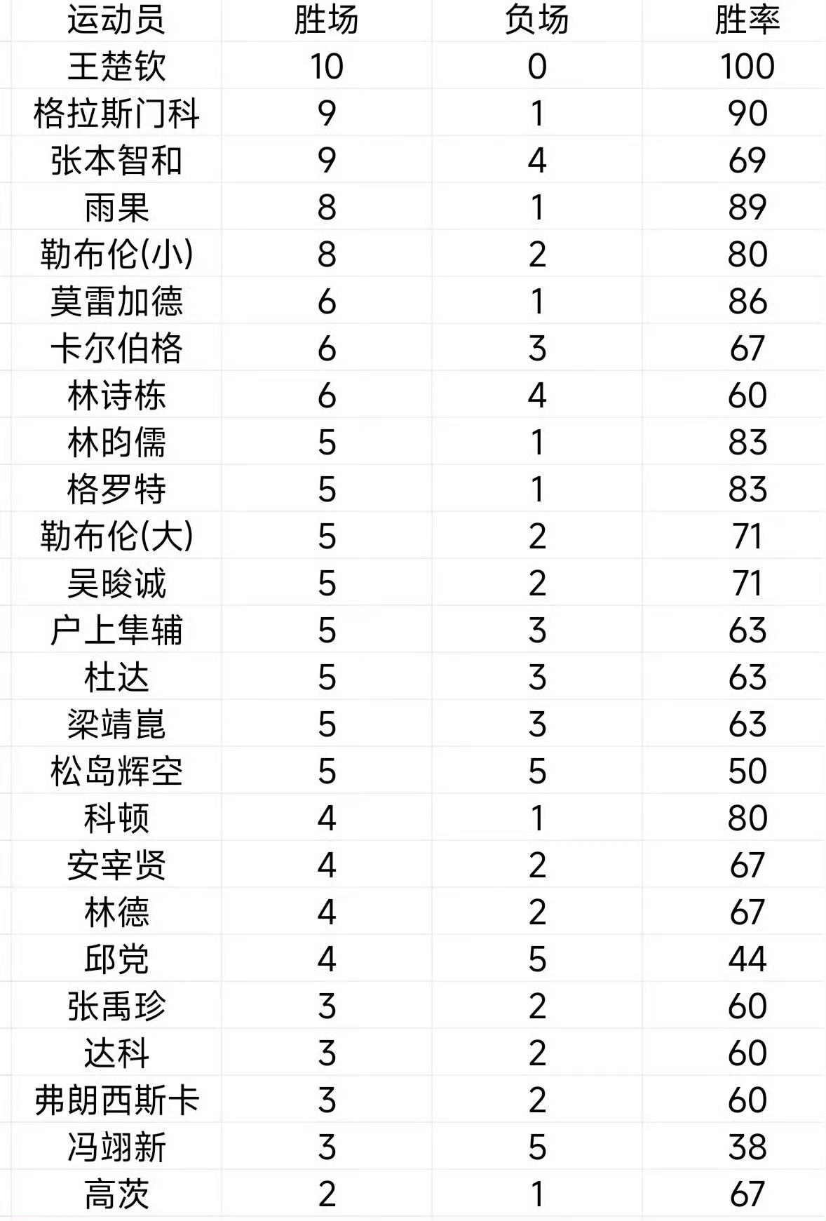 伦敦百年世乒赛唯一的胜率百分百💯王楚钦之下，众生平等[doge]​​​