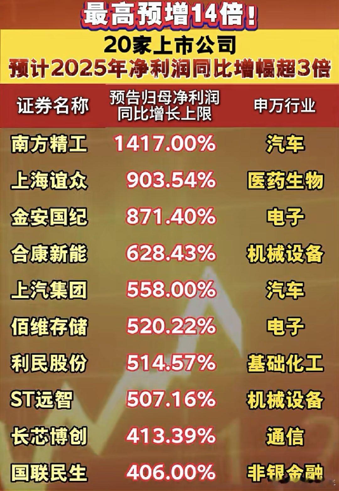 净利润同比增长超3倍股名单A股