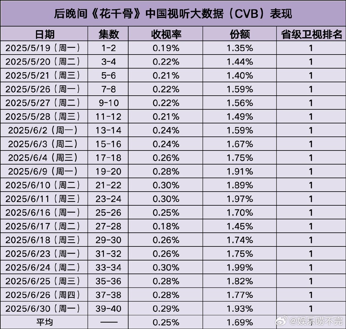 跟着花千骨重映回到十年前，花千骨重映CVB收视20连冠，这种全民追剧的感觉太