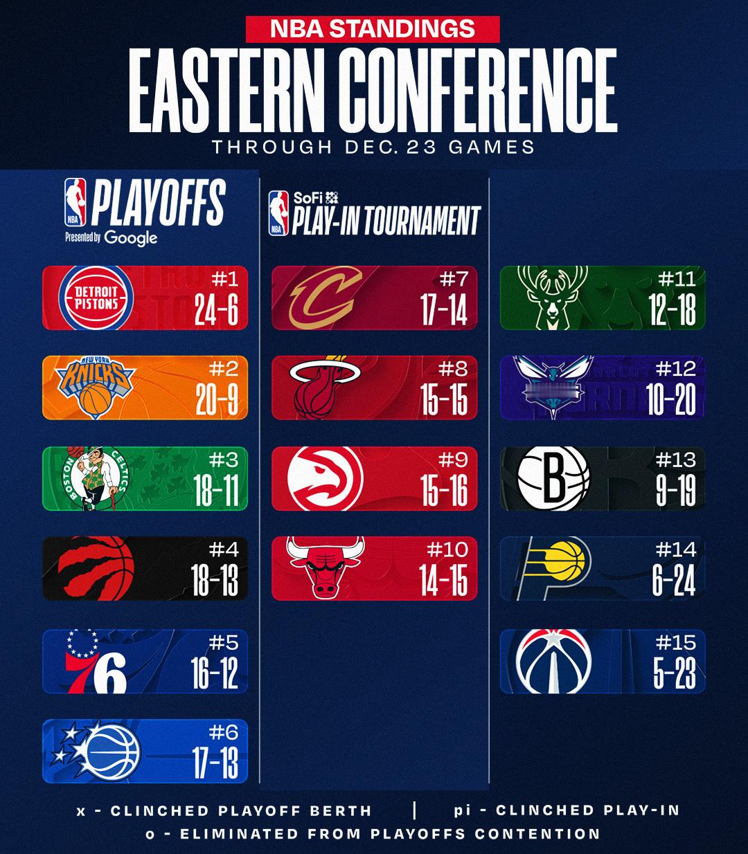 今日赛后东西部排名更新，湖人第四、火箭第六。NBA