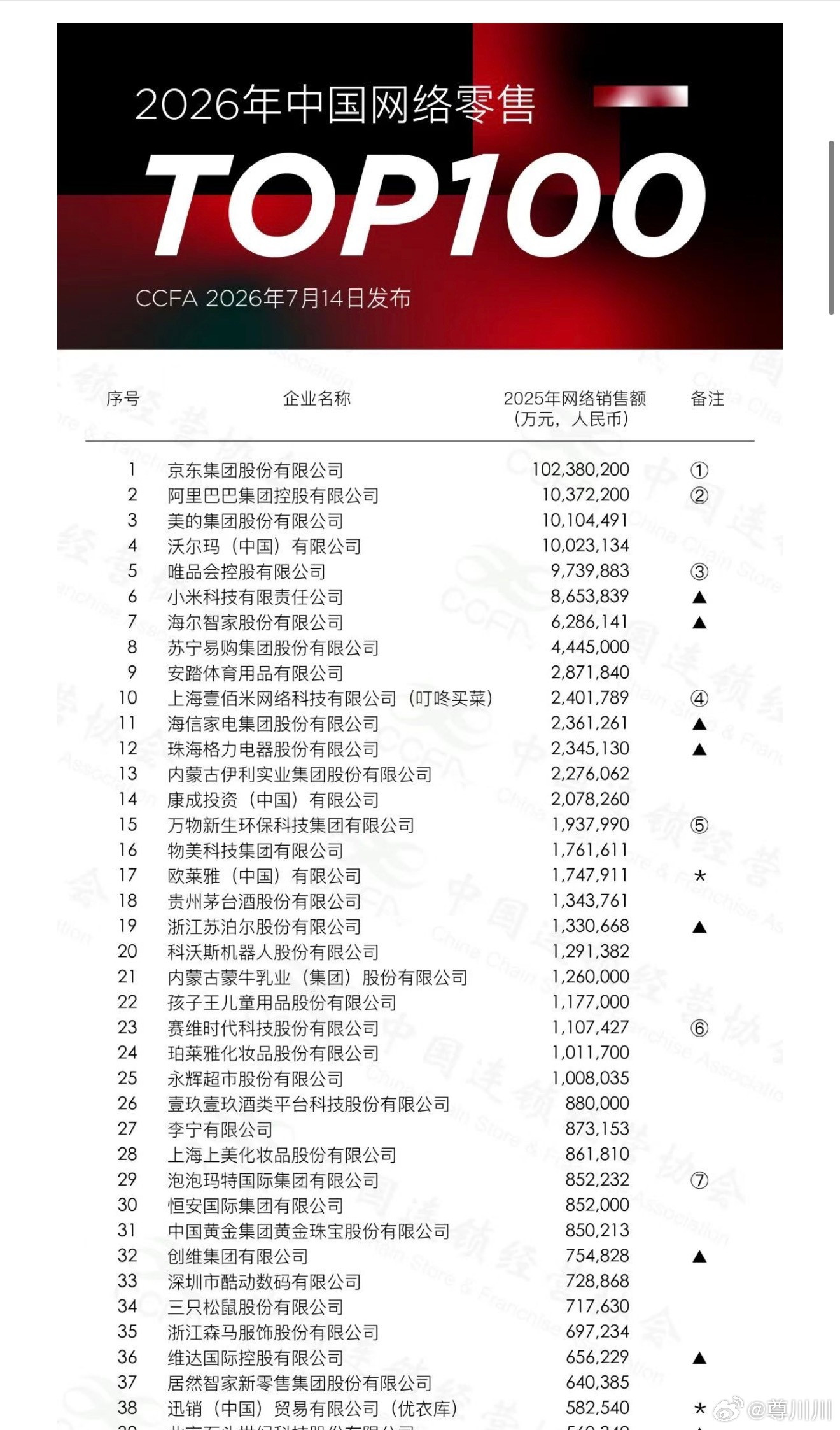 在整个中国网络销售排名中，小米位列总榜第6，京东第1，阿里第2。