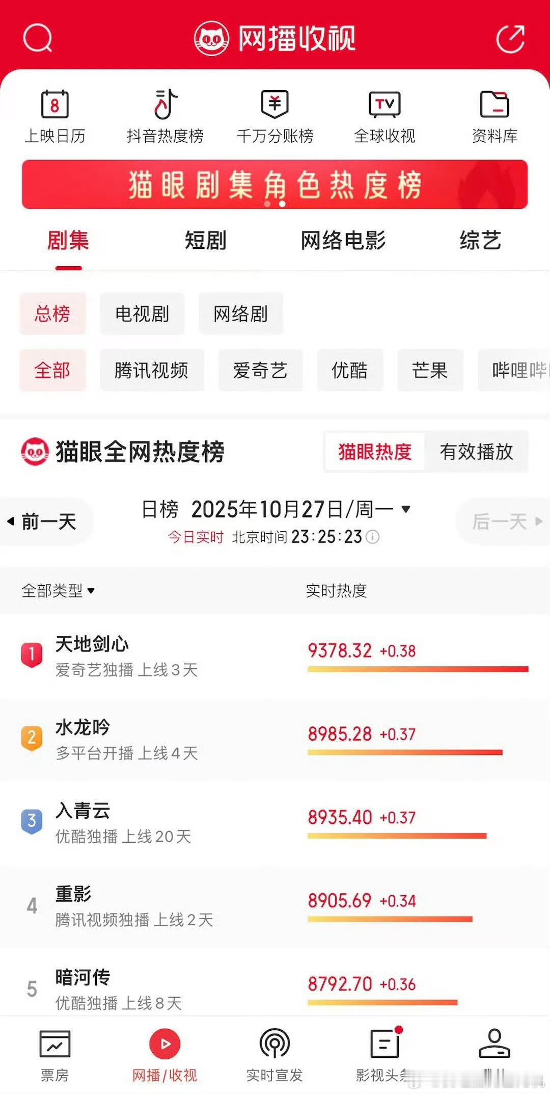 天地剑心登顶猫眼全网热度榜天地剑心已是第一天地剑心登顶猫眼全网热度榜，谁送我