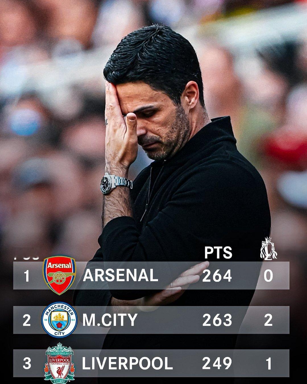 now.arsenal：过去三个英超赛季中，阿森纳的总积分比其他任何俱乐部都多。