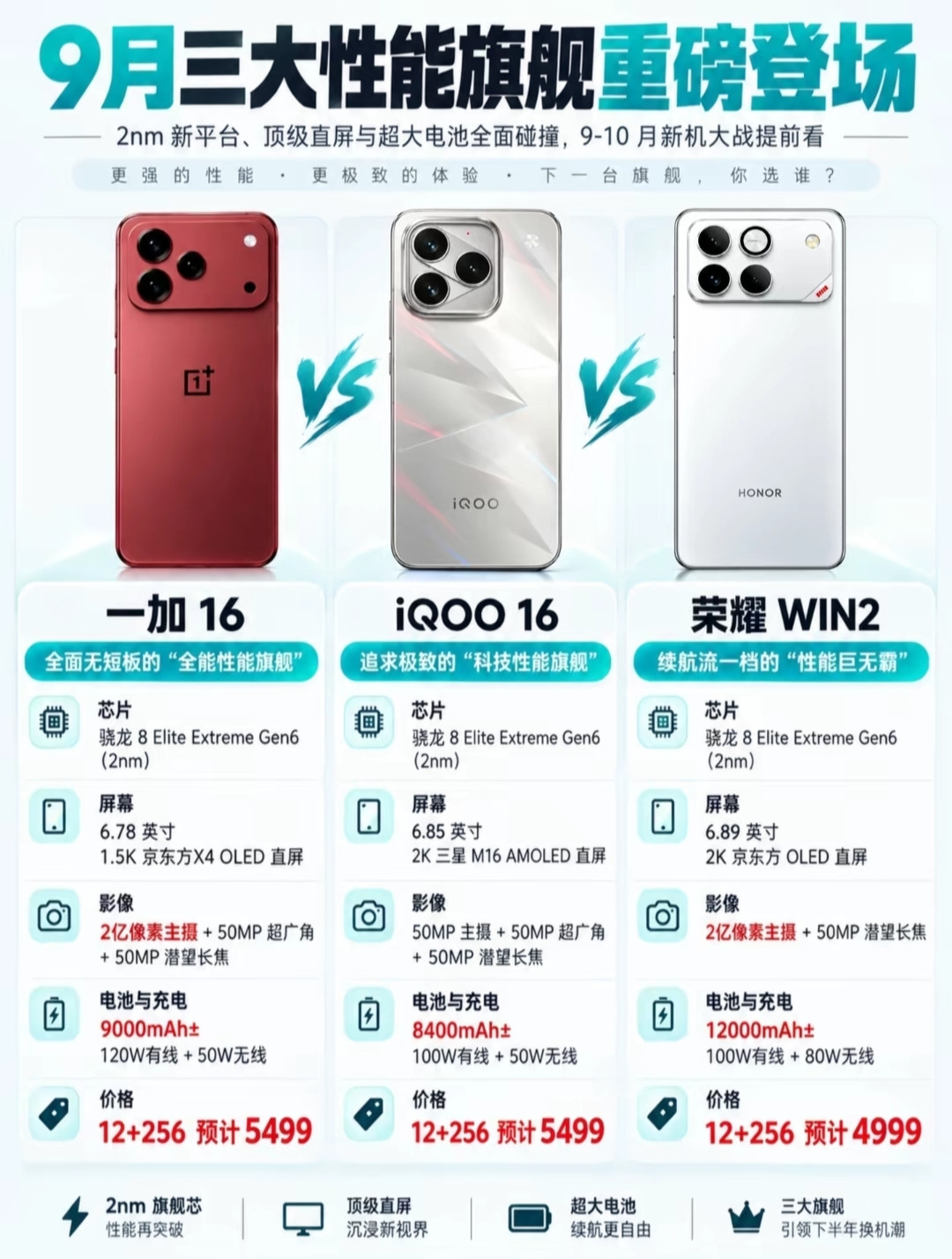 12000mAh电池杀疯了！荣耀WIN2对比一加16、iQOO16，差距有多大？
