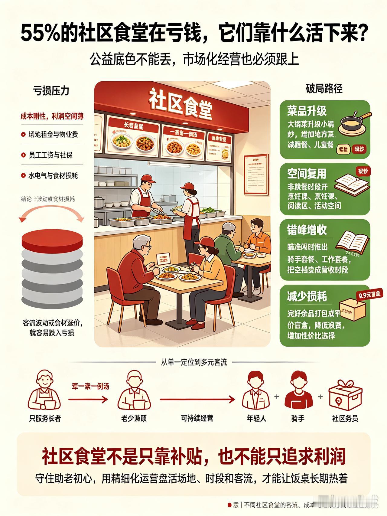 公益底色叠加市场化巧思，社区食堂方能行稳致远过半社区食堂陷入亏损的现状，揭