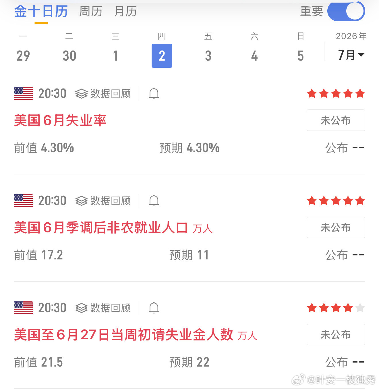 7.2非农之夜迎来多项重磅经济数据集中释放，行情波动或将大幅放大。交易务必保持轻