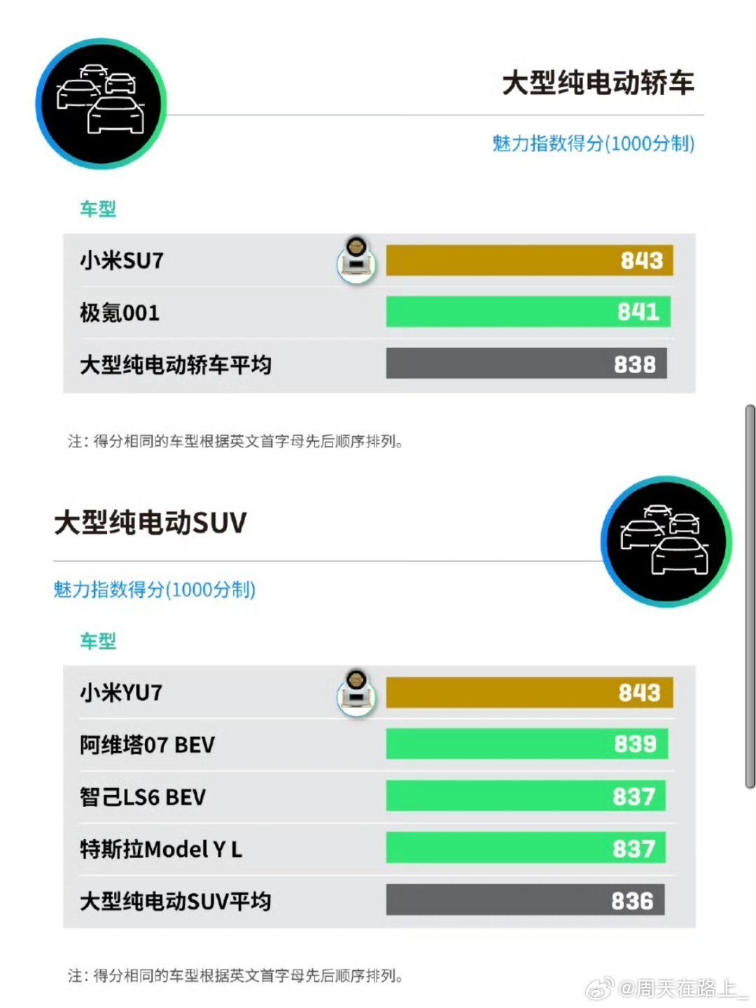 自打去年小米SU7荣膺J.D.Power丨君迪年度车型，2025年度中国新能源