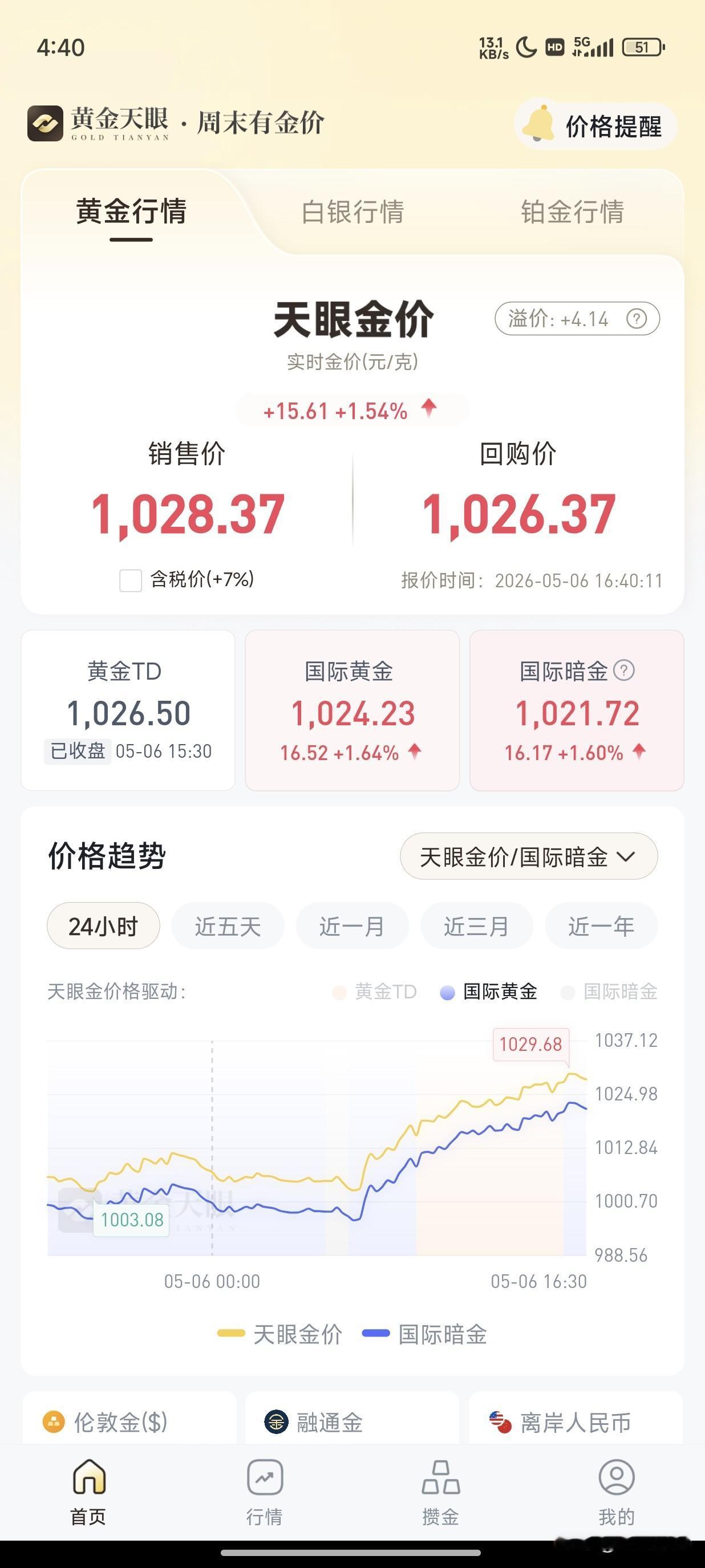 5月8号油上涨，黄金又跌了，所以黄金明天涨的话我卖了，等跌了我再买进来，这次不贪