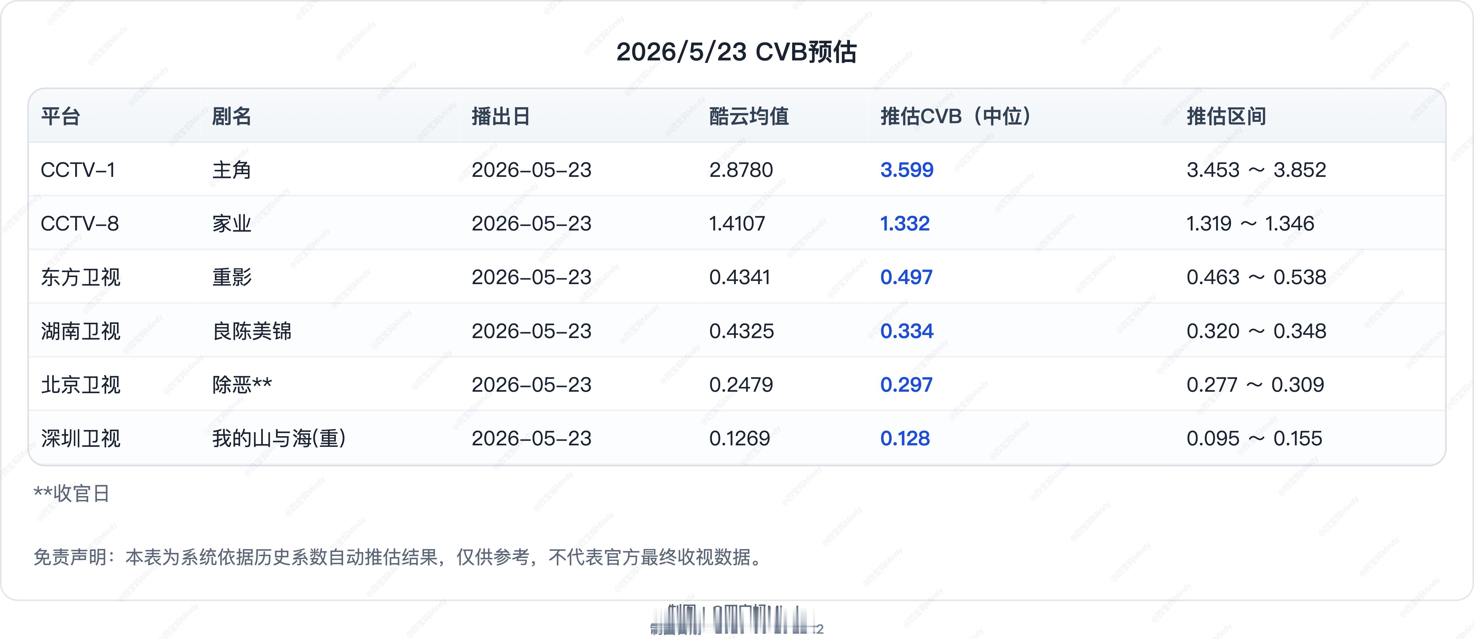 5.23CVB收视率预测《家业》酷云创新高，均值1.4107峰值1.8457在
