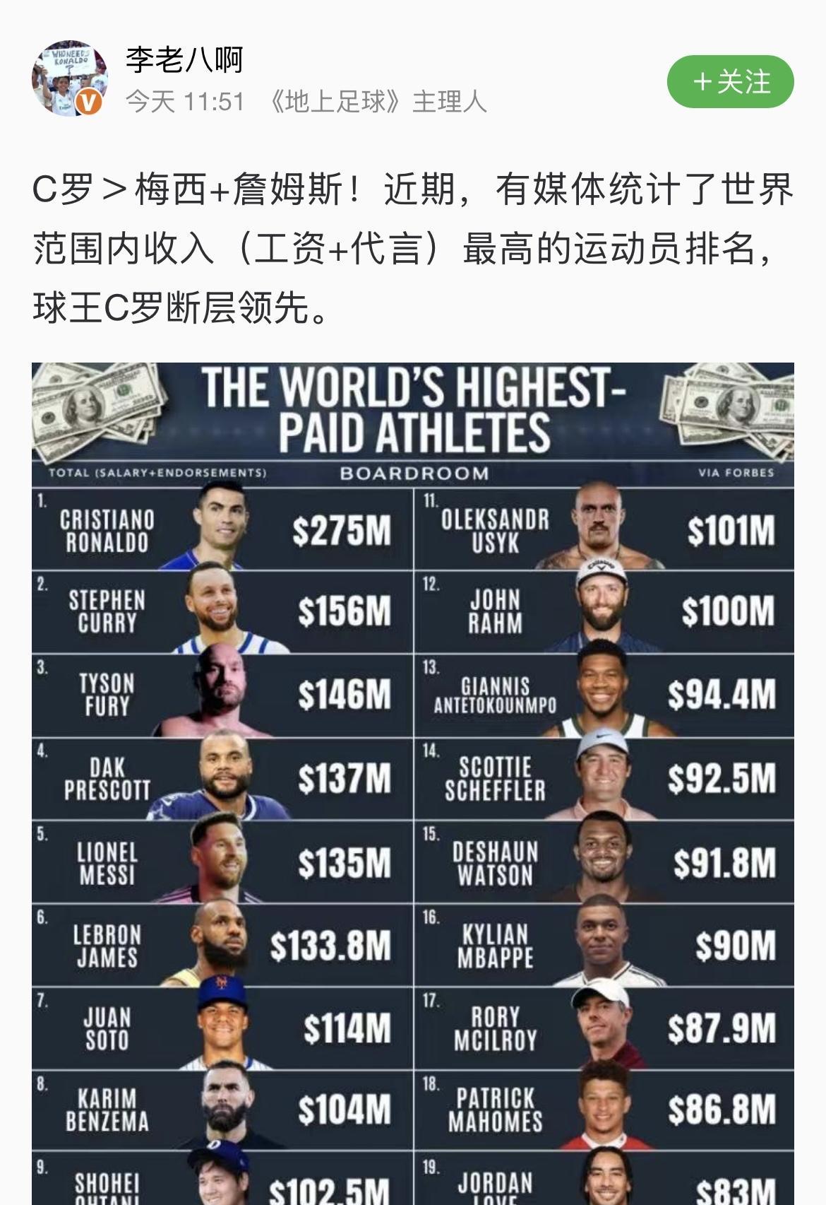 C罗粉丝：世界范围内收入（工资＋代言）最高的运动员排名，我罗断层领先，比梅西赚得