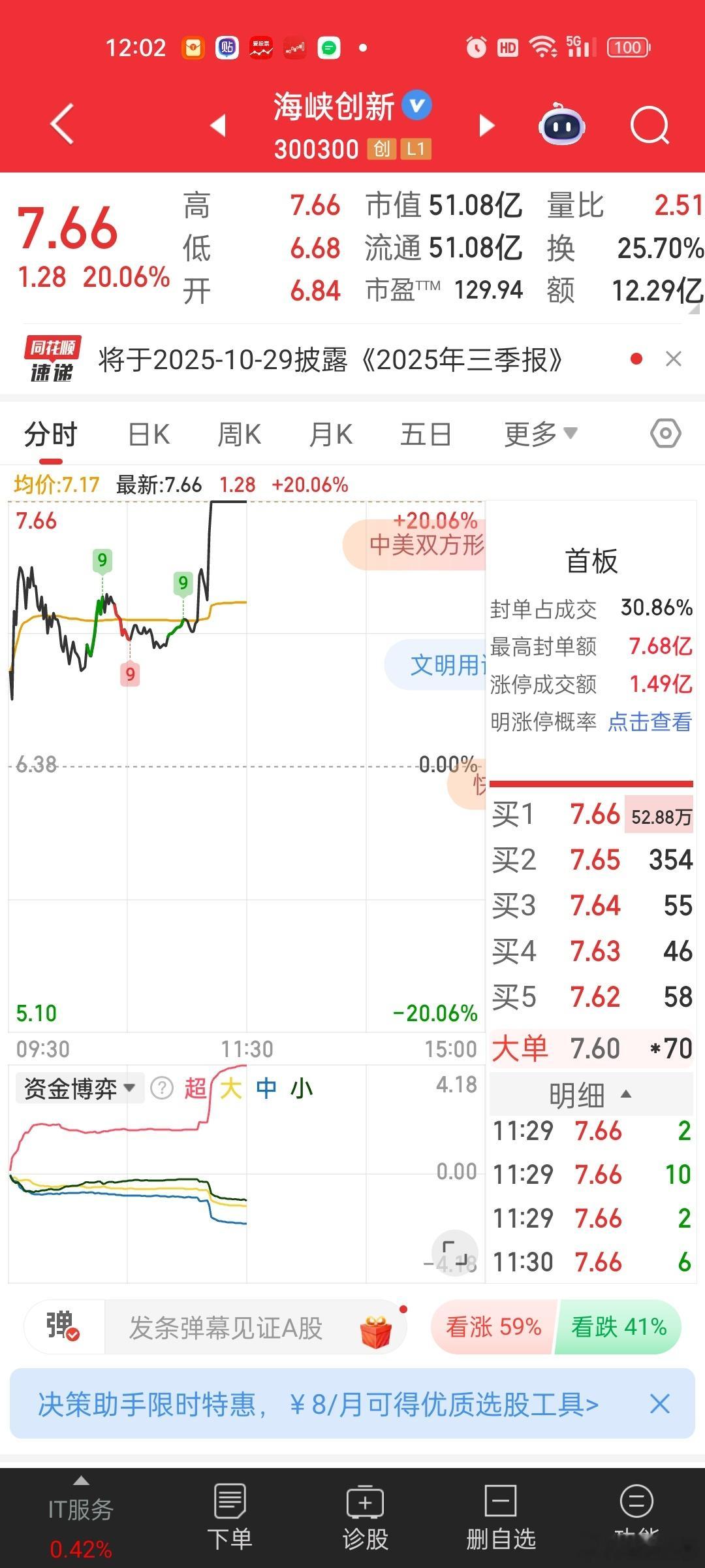 科技走弱，统一预期走强，海峡创新20cm，平潭发展一字板福建高速，厦门港务，厦门