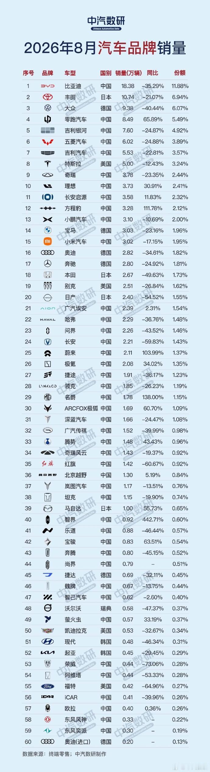 2026年8月汽车品牌销量，燃油车真的有点绷不住了看这榜单，最直观的感受就俩字
