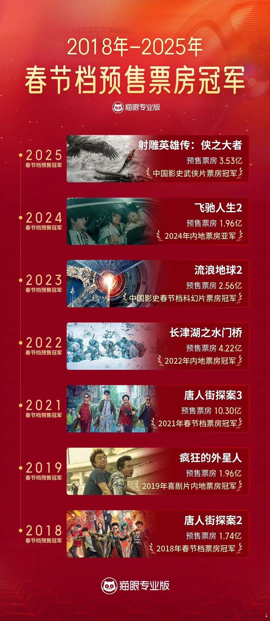 历年春节档电影预售票房冠军：2025《射雕英雄传侠之大者》2024《飞驰人生2》