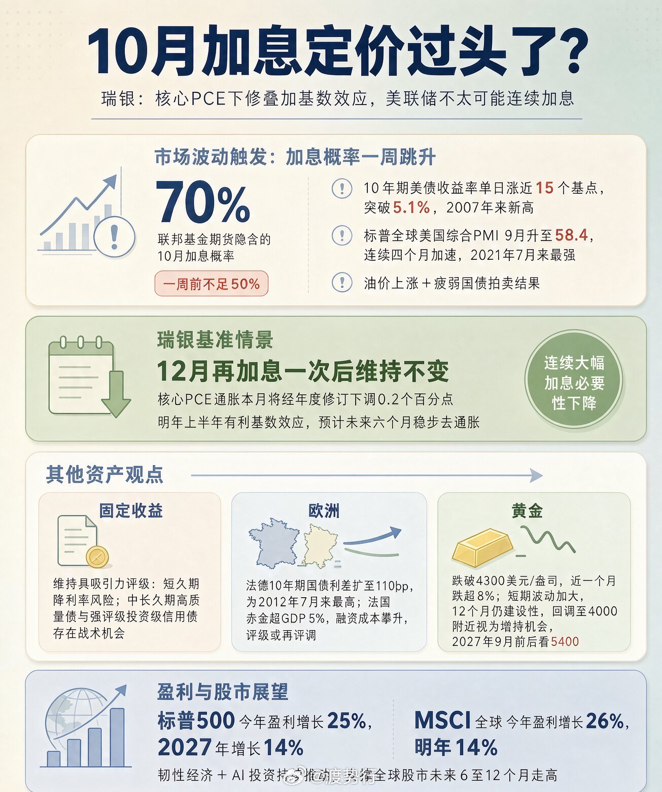【深度】10月加息定价过头了？瑞银：核心PCE下修叠加基数效应，美联储不太可能连