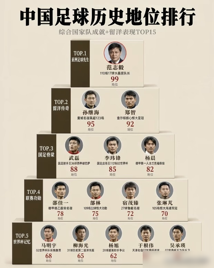都吹范志毅是国足历史第一，纯属扯淡！翻开底牌，他和郑智在国家队都是出战108场，都进15球，都拿过亚