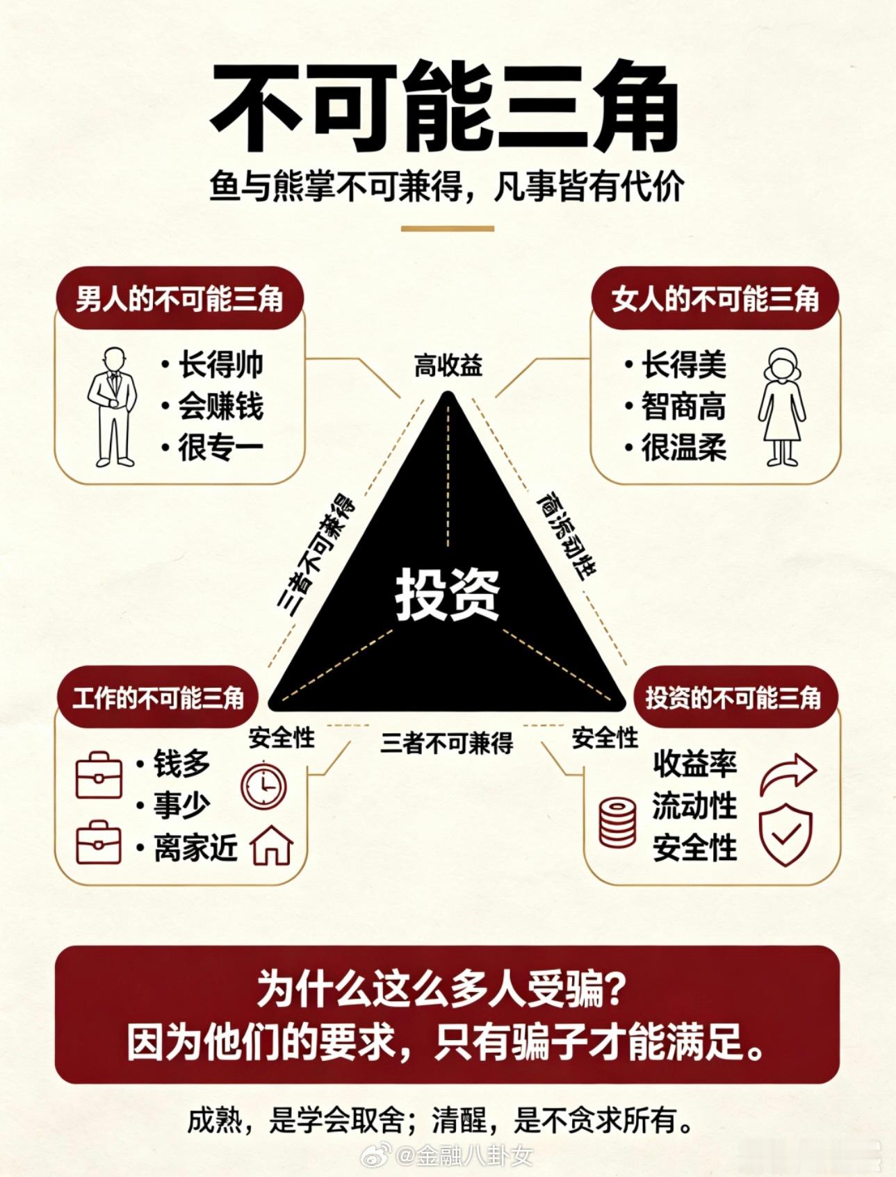 不可能三角[思考]​​​