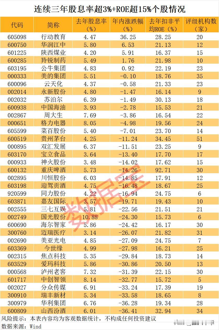 连续三年股息率超3%且ROE超15%个股！
