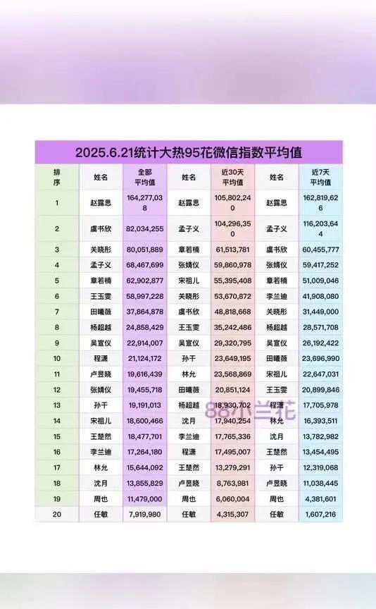 惊！2025大热95花微信指数曝光近7天，赵露思微信指数16281962，断层