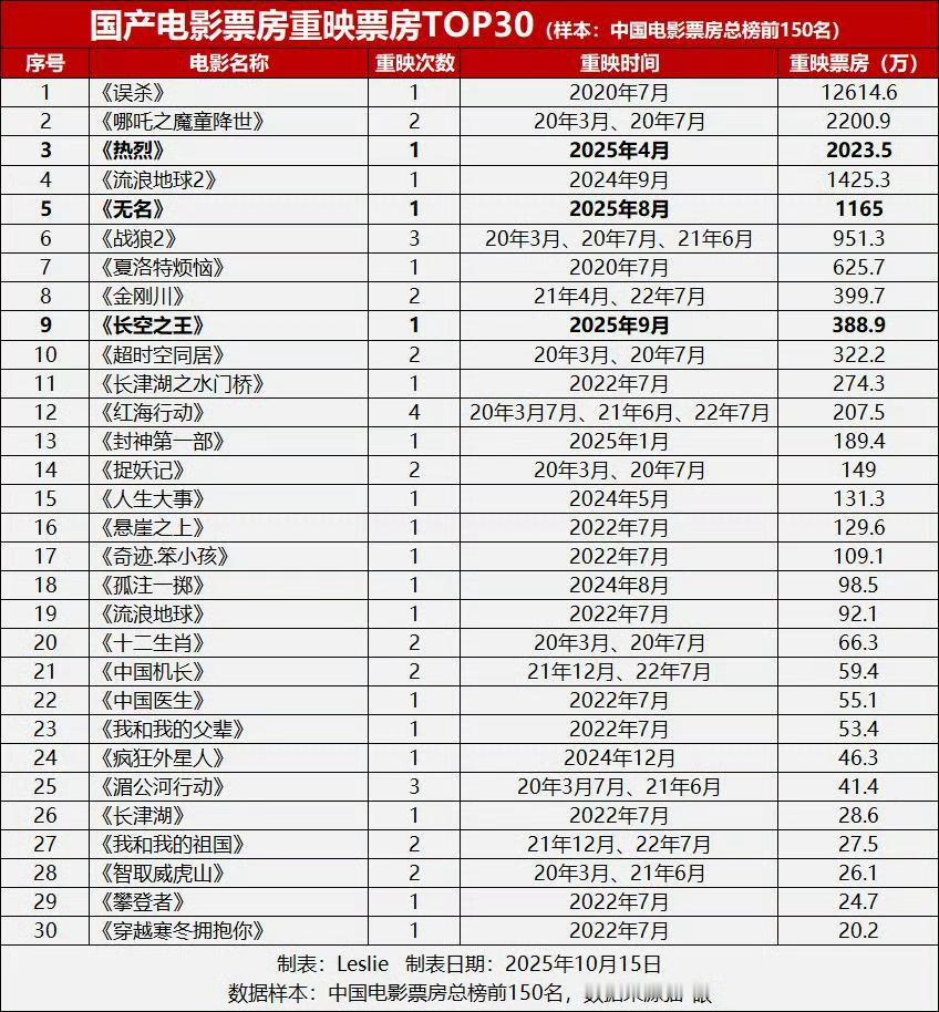 国产电影重映票房top30其实这个还是要看排片，排名第一的《误杀》重映排片达到了
