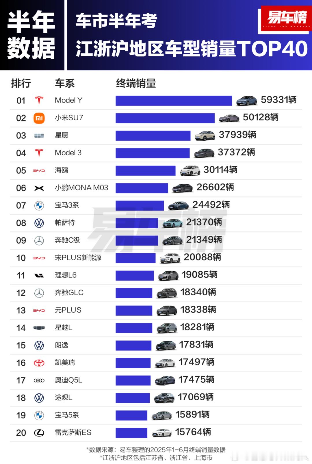 易车榜数据。今年上半年江浙沪地区汽车销量top40。大家是不是感觉和京津冀车主的