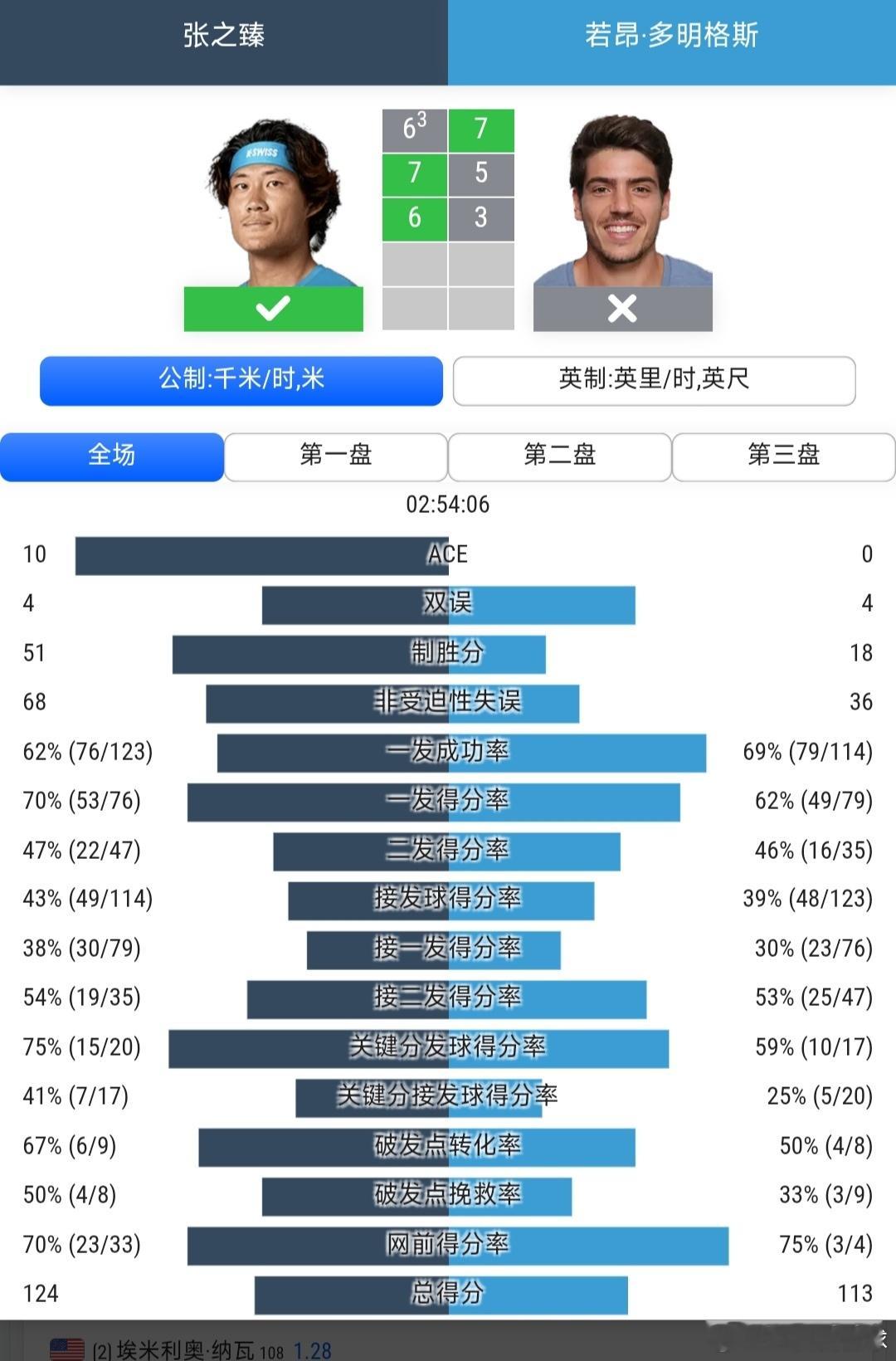 CH100奥埃拉什站🇵🇹资格赛第1轮资格赛头号种子张之臻🇨🇳6-7(3)