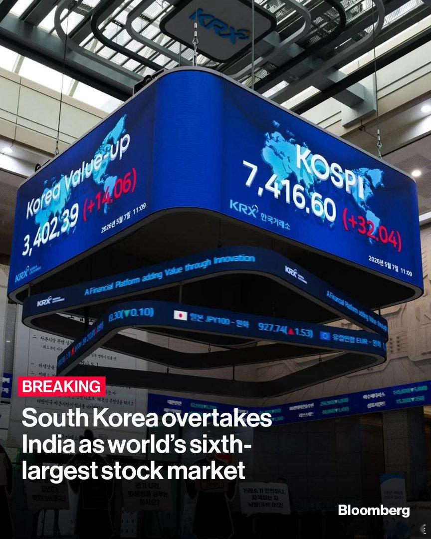 韩国股市超过印度，成为全球第六大主要由于芯片