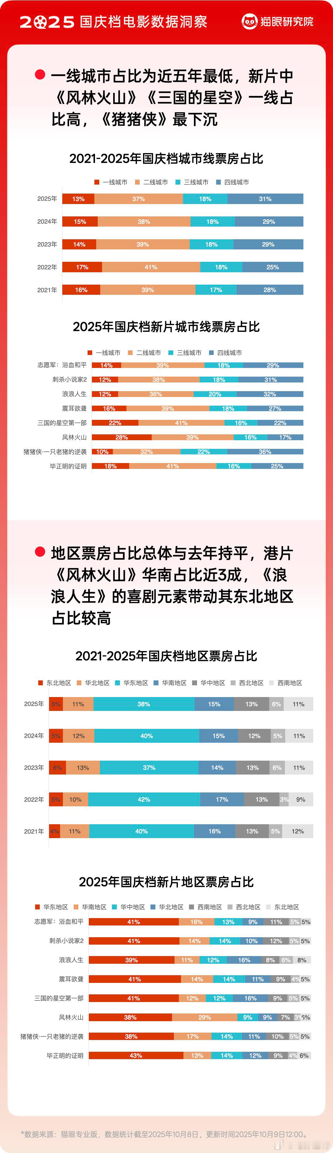 猫眼研究院发布2025国庆档数据洞察数据显示，2025国庆档票房18.35亿，