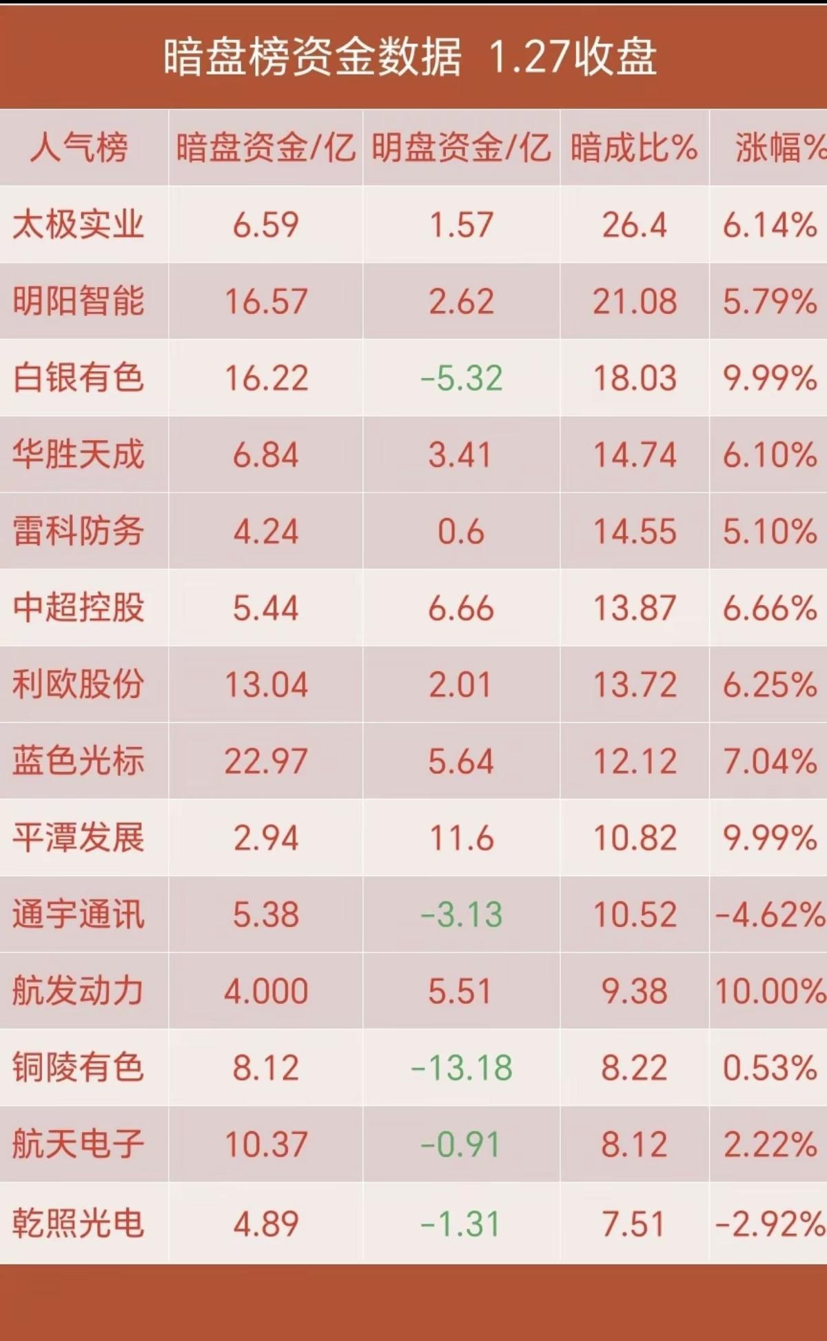 1.27周二主力暗盘资金抢筹个股榜！黄金白银，耙金，珠宝等贵重物品