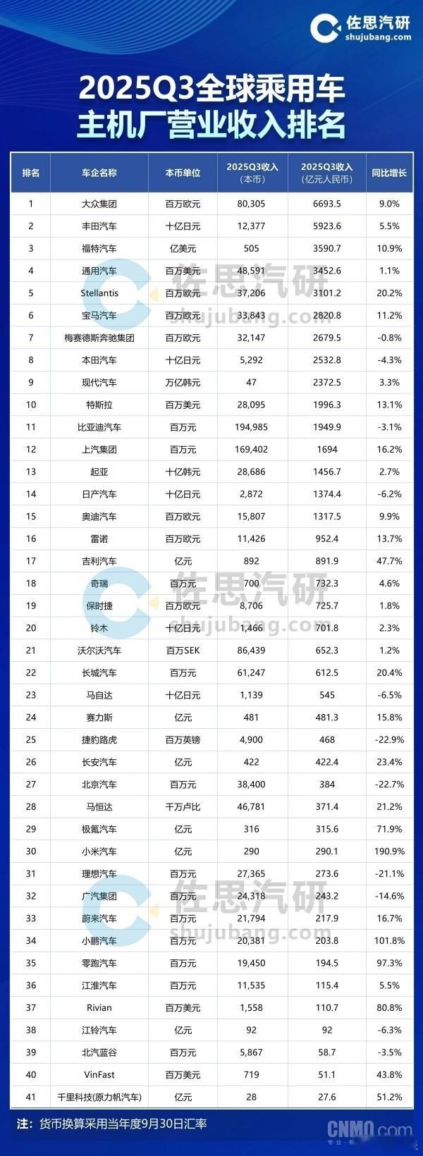 🔥2025Q3全球车企营收榜出炉大众803.05亿欧元稳居榜首小米汽车
