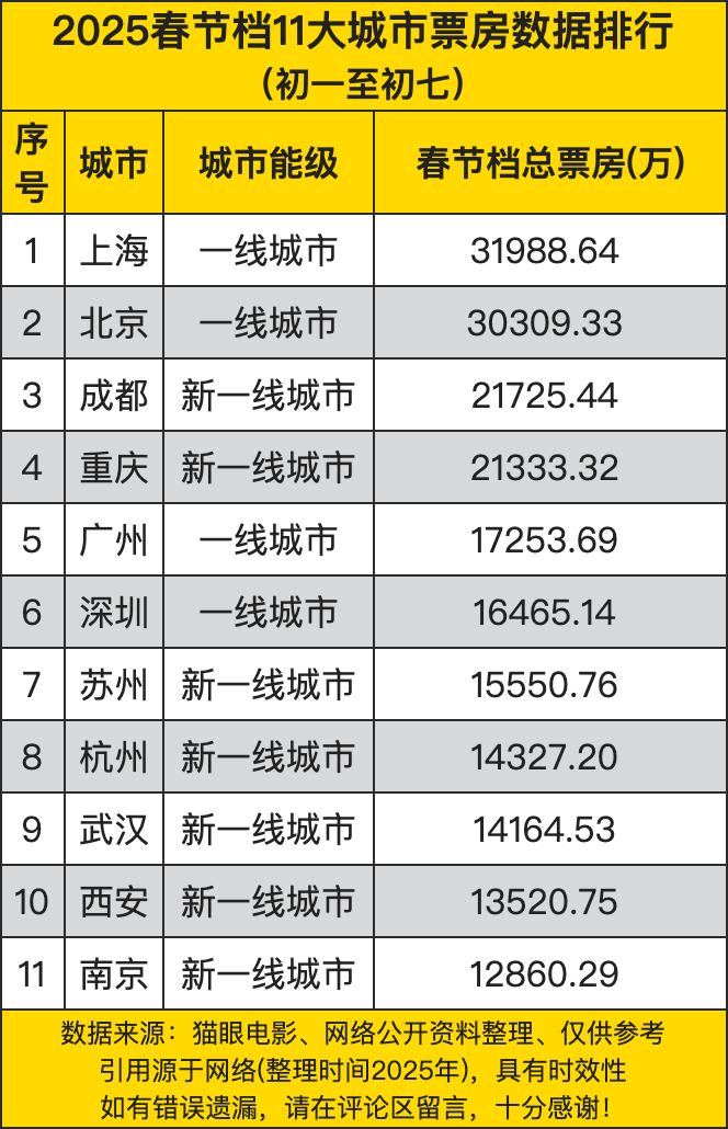 从城市能级来看，一线城市在春节档票房表现上占据优势。上海以31988.64万