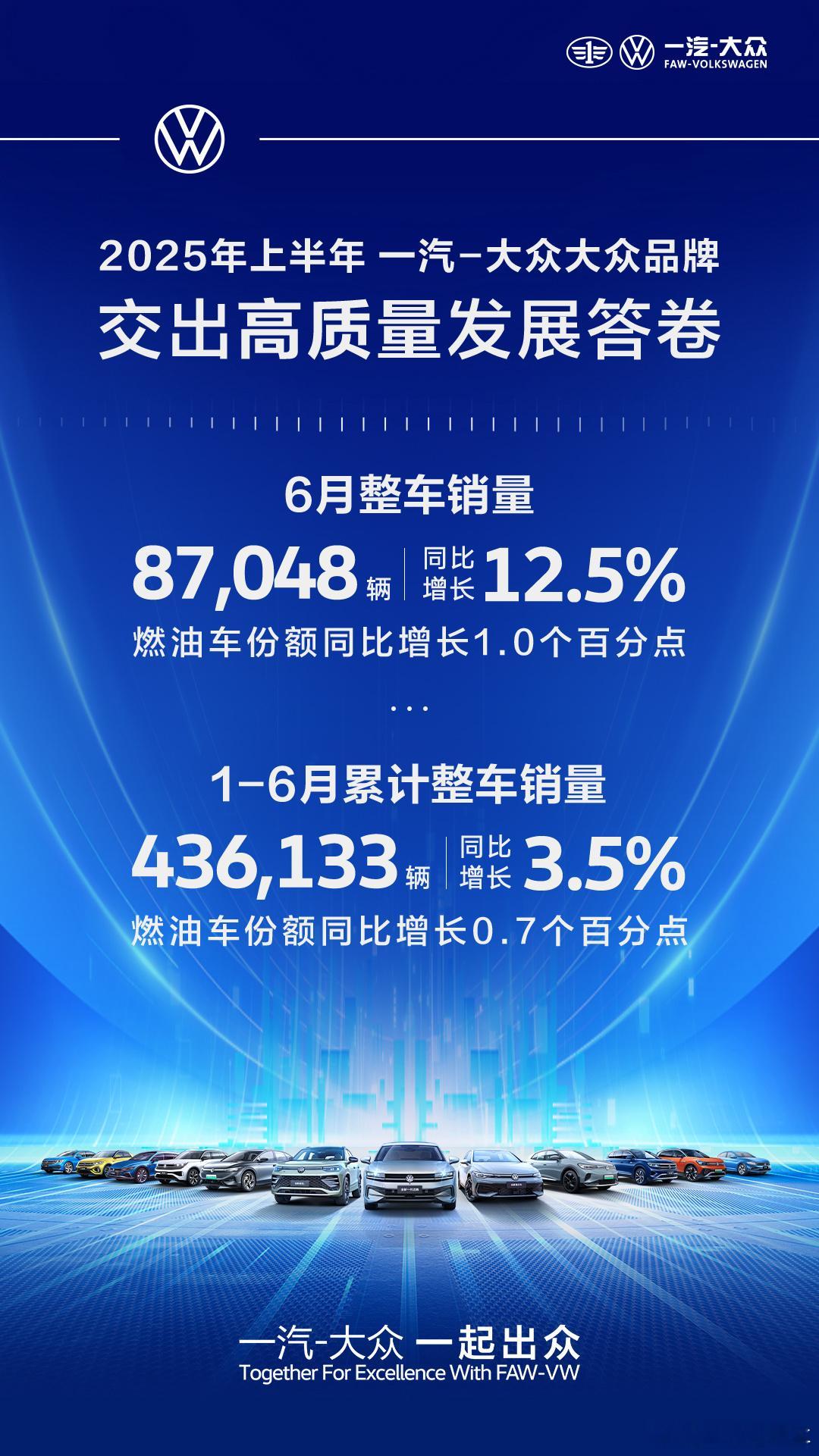 【别看一汽大众网上没赢过，实际销量却是逆势大涨！】目前的市场形势，好像新势力们备