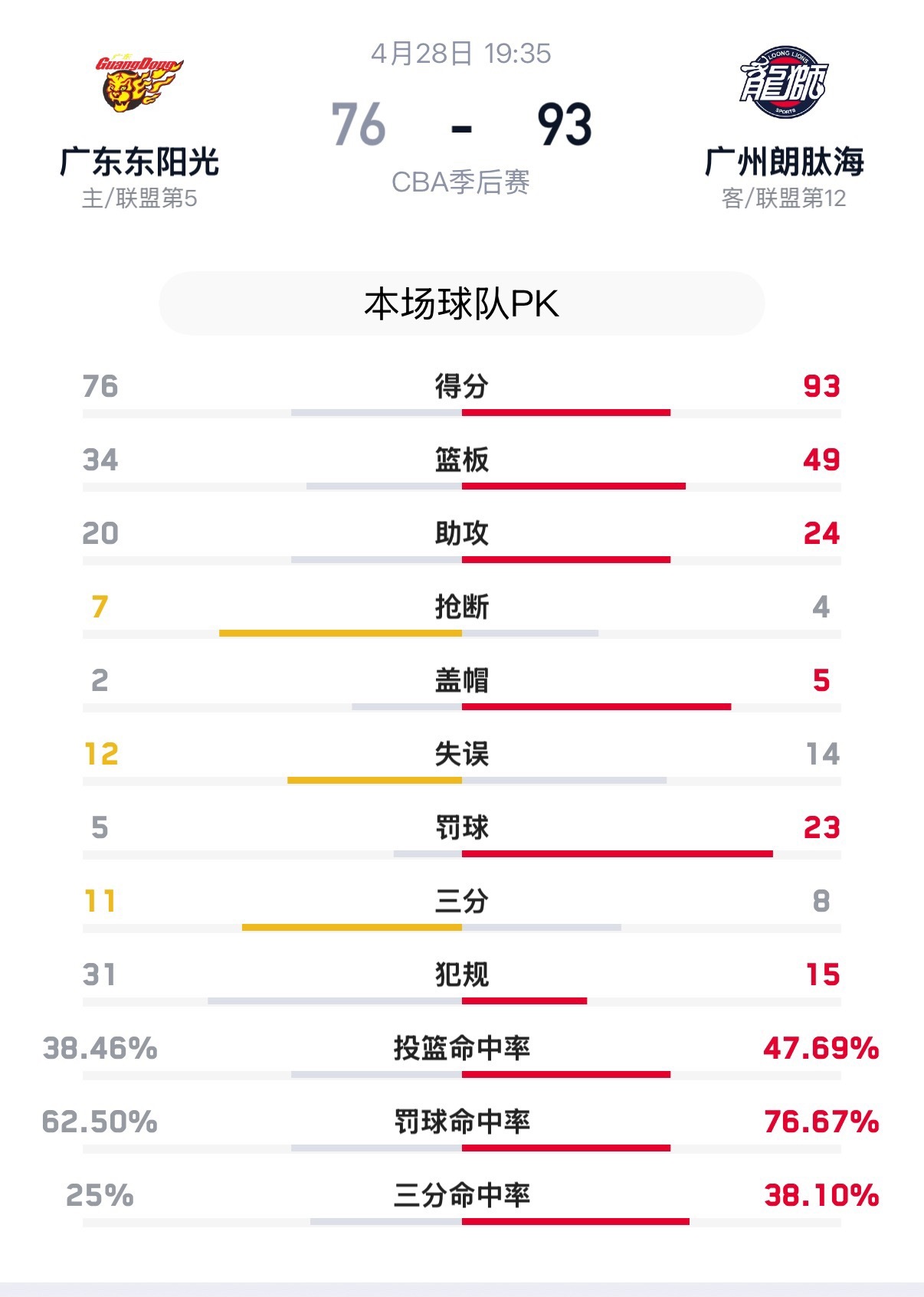 广东男篮vs龙狮男篮龙狮1比0领先广东广东德比广东数据全面落后广州
