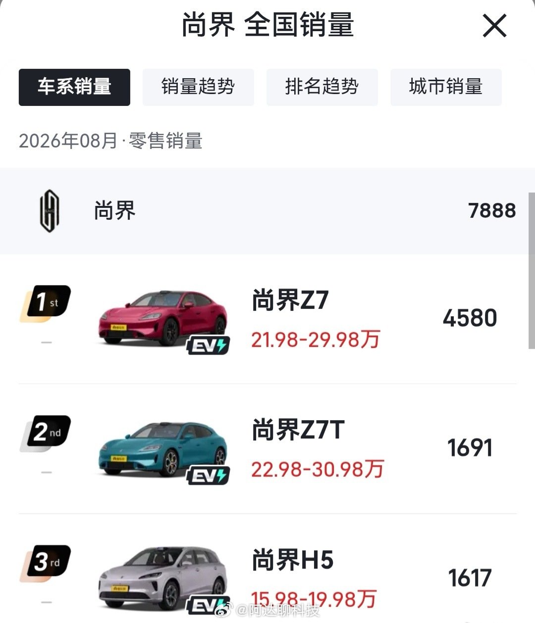 尚界Z7系列8月份卖了6271台，这个成绩没有多好，但也没有那么差，比卖得最好的小米SU7少了102