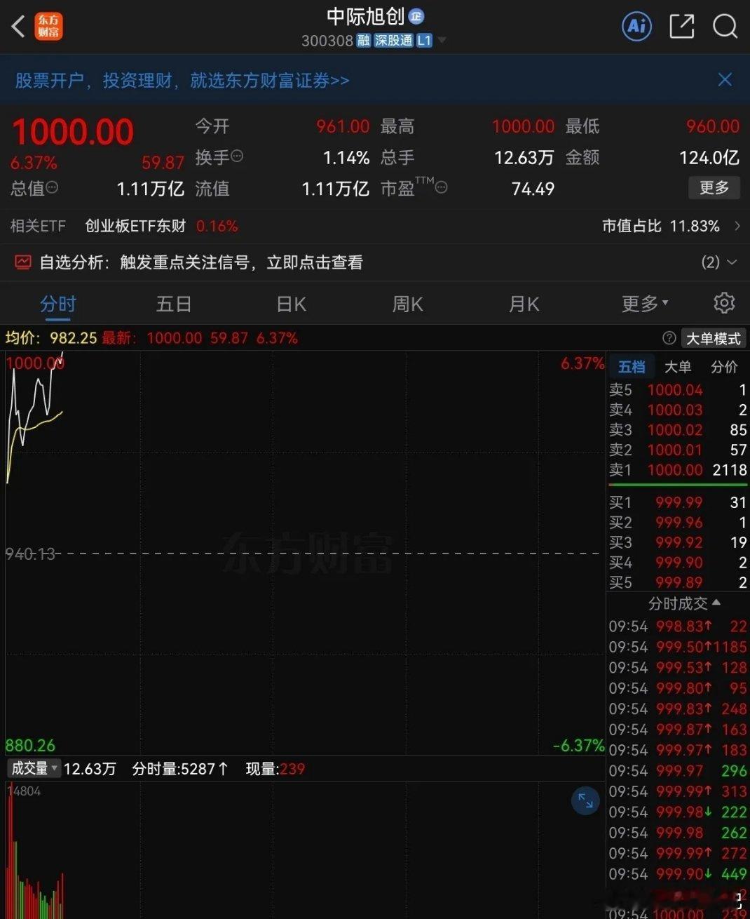 $中际旭创sz300308$中际旭创站上1000元了见证历史，越不敢买就越拉