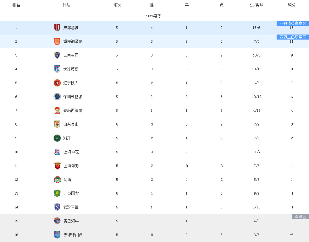 中超第五轮结束，折耳根联盟继续霸榜前三！