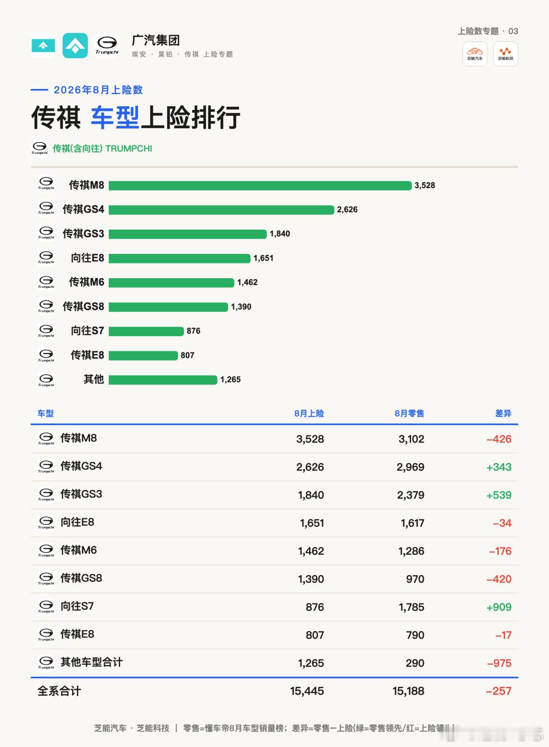 广汽8月埃安昊铂+传祺上险3.7万台，埃安i60近万台，向往E8零售领先三口径拆