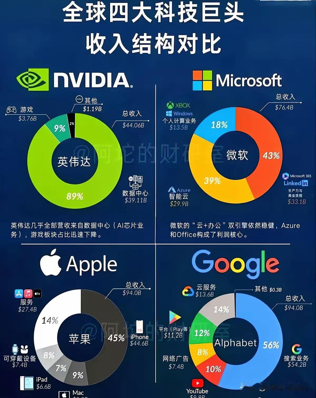 谷歌今年预计赚1000亿美金，是全球唯一利润破千亿的公司。其七成收入来自广告，你