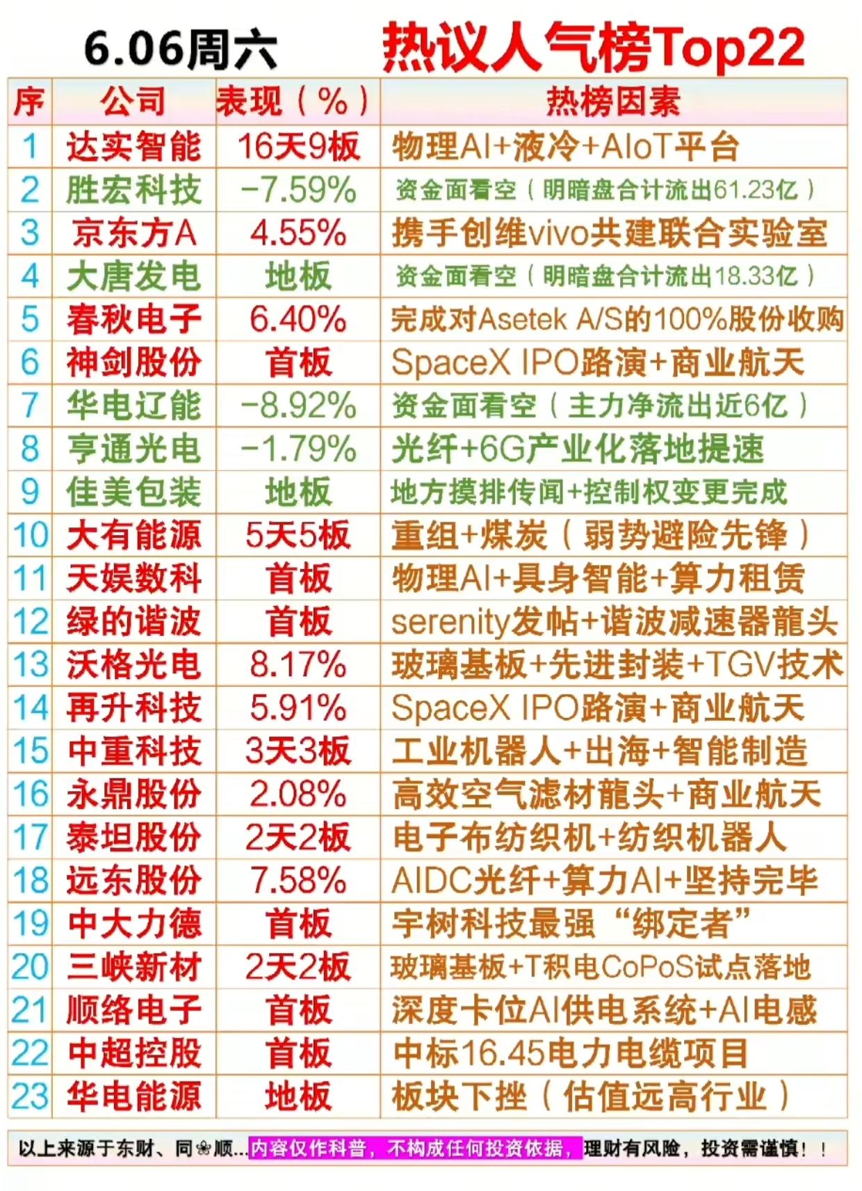 A股热榜！16天9板龙头爆火，22只人气股藏机遇也埋雷AI液冷、商业航天、煤
