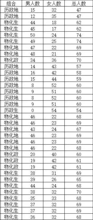 广西，某家长分享的新高考高一分班情况。跟老高考文理分科相比，新高考的选科简直