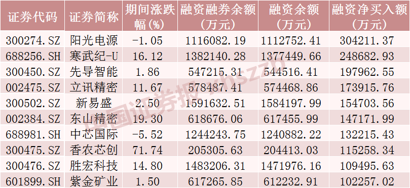 这些股票, 融资客加仓