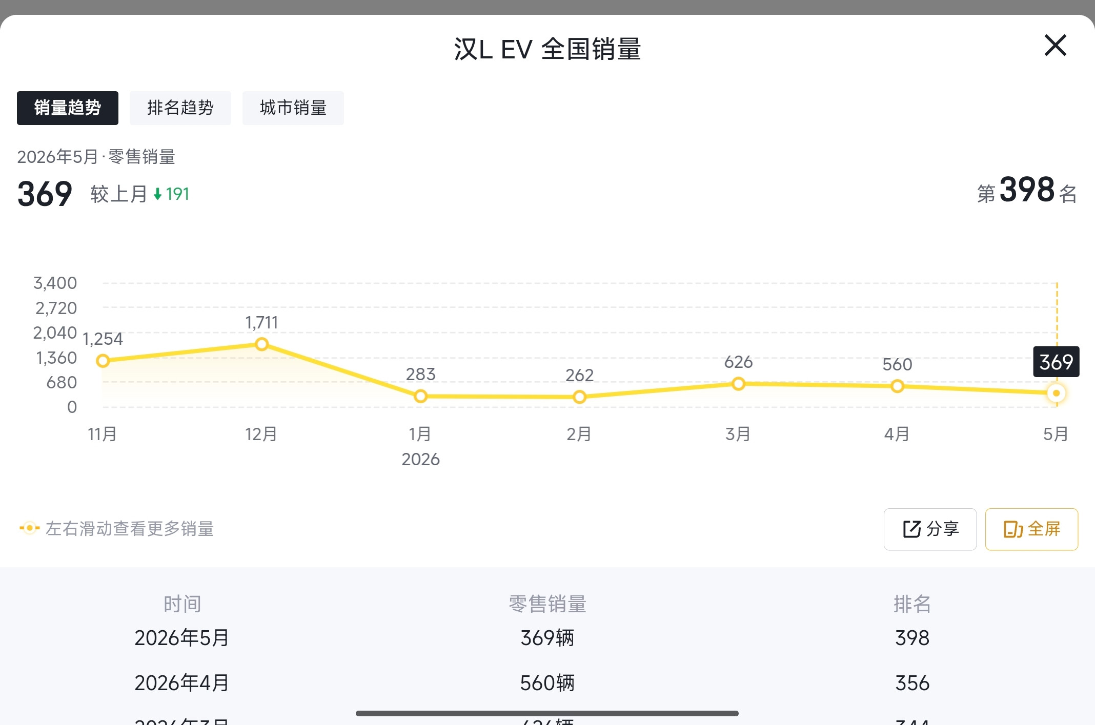 比亚迪技术很强，可是个人感觉在国内而言，比亚迪竞争力逐渐下降